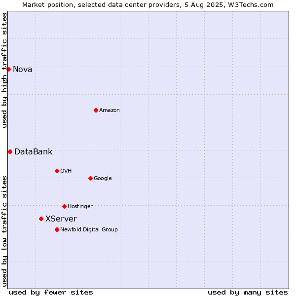 Market position of XServer vs. DataBank vs. Nova