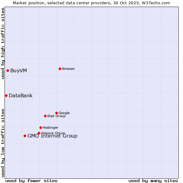 Market position of GMO Internet Group vs. BuyVM vs. DataBank