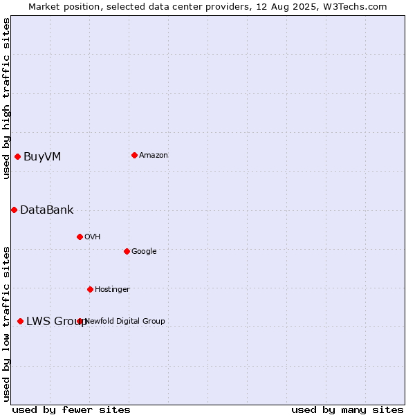 Market position of LWS Group vs. BuyVM vs. DataBank