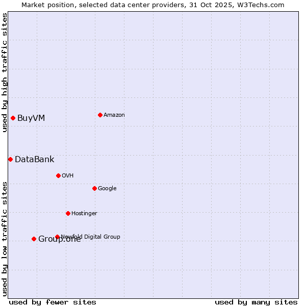 Market position of Group.one vs. BuyVM vs. DataBank