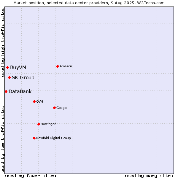 Market position of SK Group vs. BuyVM vs. DataBank