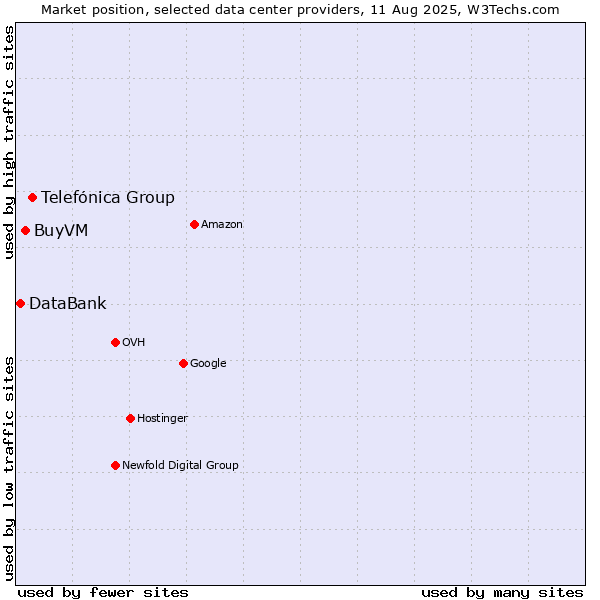 Market position of Telefónica Group vs. BuyVM vs. DataBank