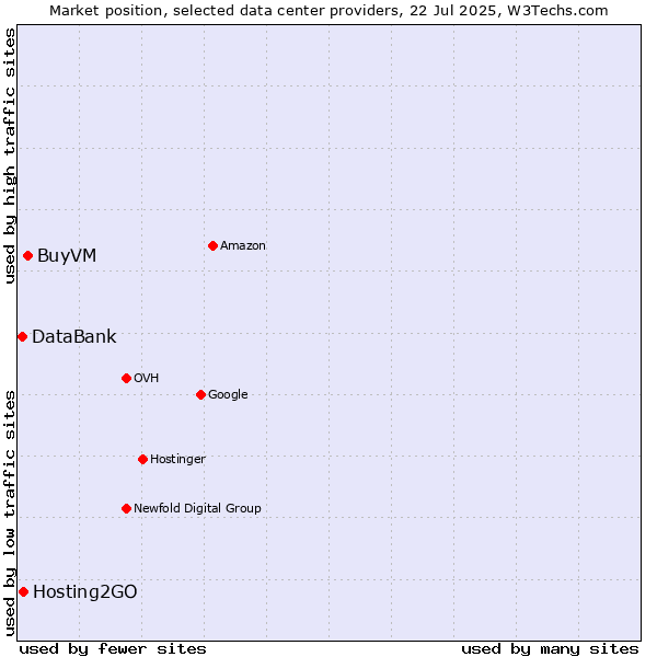 Market position of BuyVM vs. Hosting2GO vs. DataBank