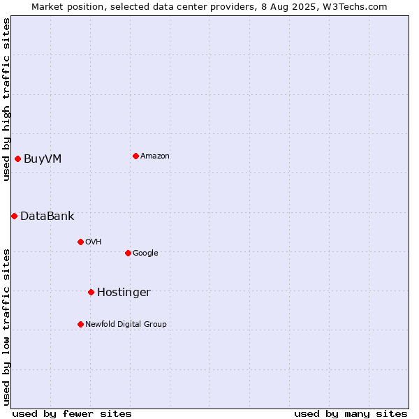Market position of Hostinger vs. BuyVM vs. DataBank