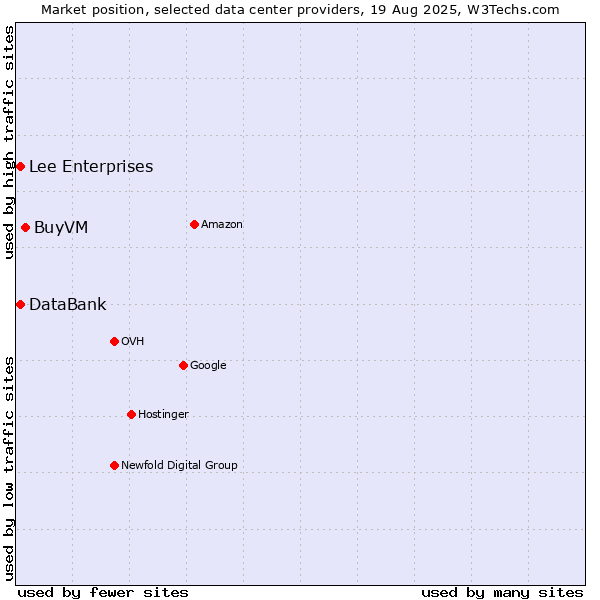 Market position of BuyVM vs. Lee Enterprises vs. DataBank