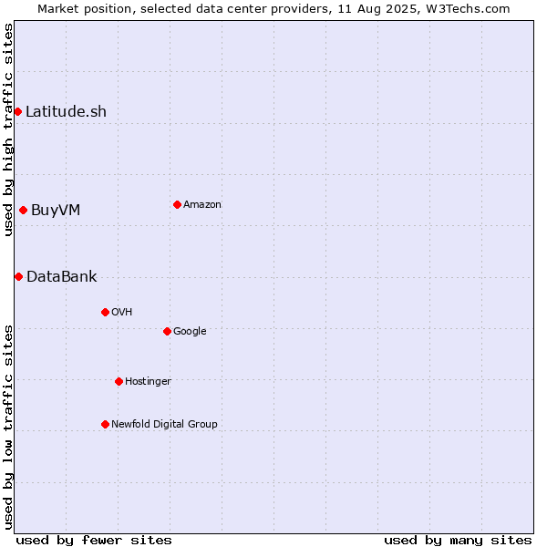 Market position of BuyVM vs. DataBank vs. Latitude.sh