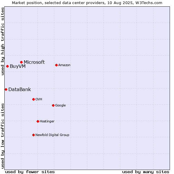 Market position of Microsoft vs. BuyVM vs. DataBank