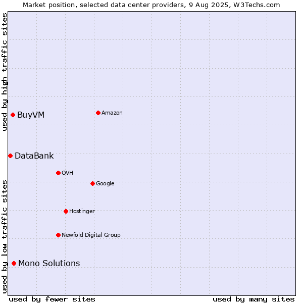 Market position of Mono Solutions vs. BuyVM vs. DataBank