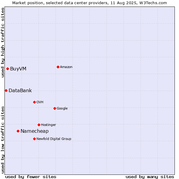 Market position of Namecheap vs. BuyVM vs. DataBank