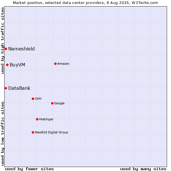 Market position of BuyVM vs. DataBank vs. Nameshield