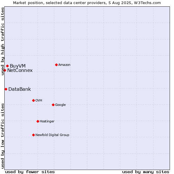 Market position of BuyVM vs. DataBank vs. NetConnex