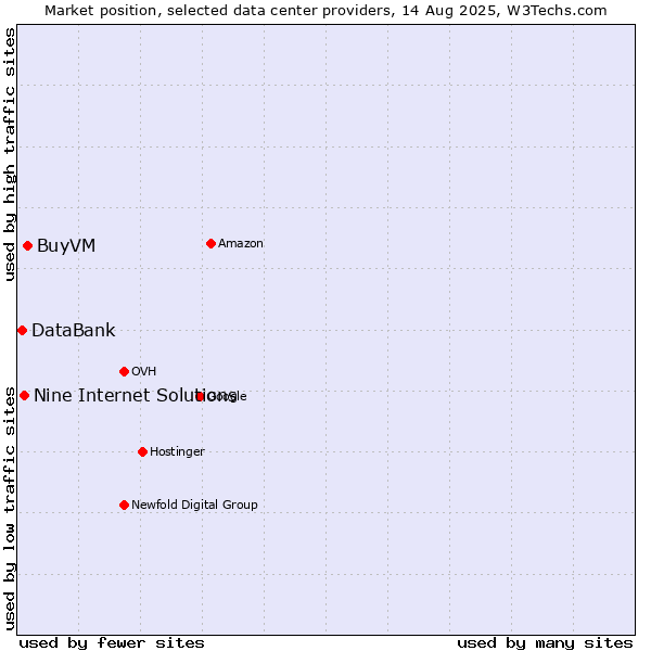 Market position of BuyVM vs. Nine Internet Solutions vs. DataBank