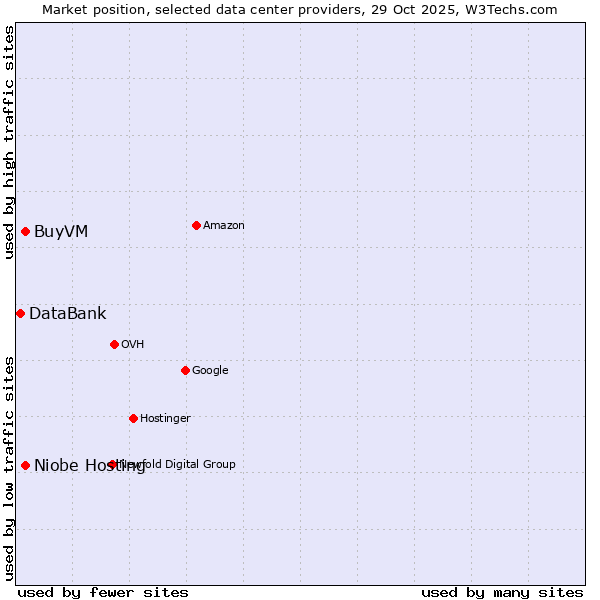 Market position of Niobe Hosting vs. BuyVM vs. DataBank