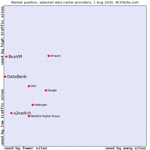 Market position of o2switch vs. BuyVM vs. DataBank