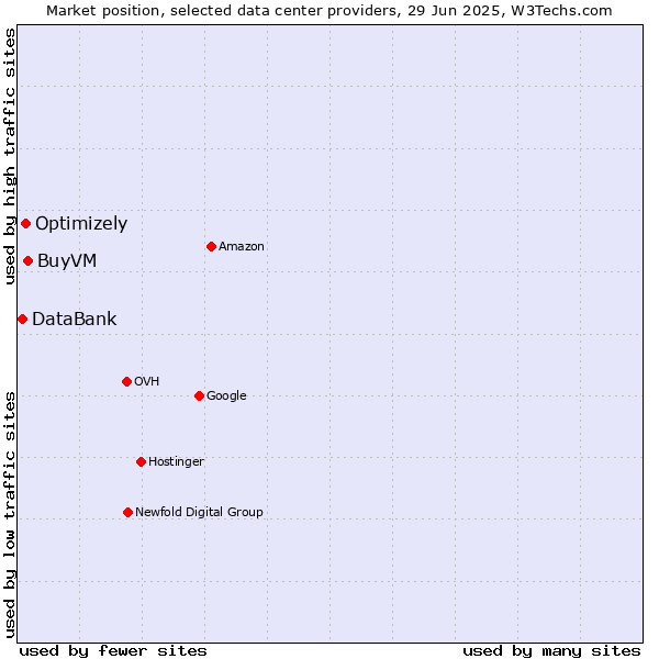 Market position of BuyVM vs. Optimizely vs. DataBank