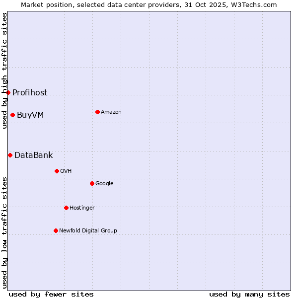 Market position of BuyVM vs. DataBank vs. Profihost