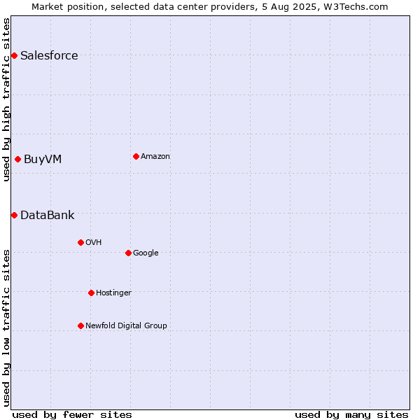 Market position of BuyVM vs. DataBank vs. Salesforce