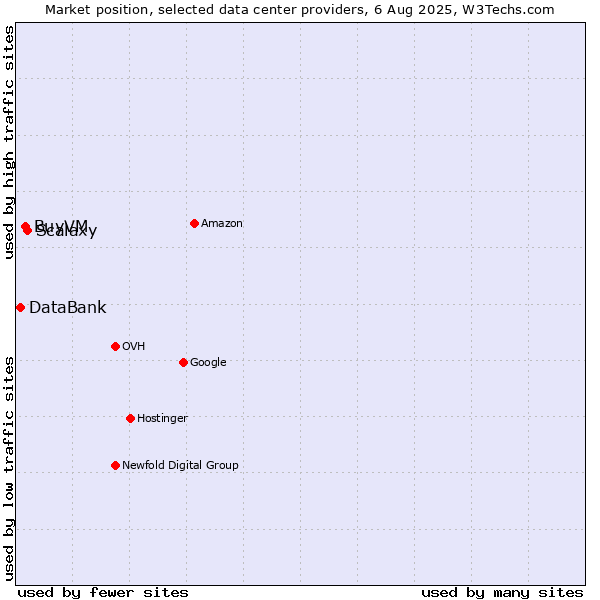 Market position of Scalaxy vs. BuyVM vs. DataBank