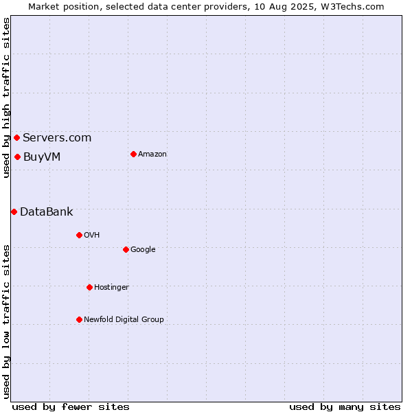 Market position of BuyVM vs. Servers.com vs. DataBank