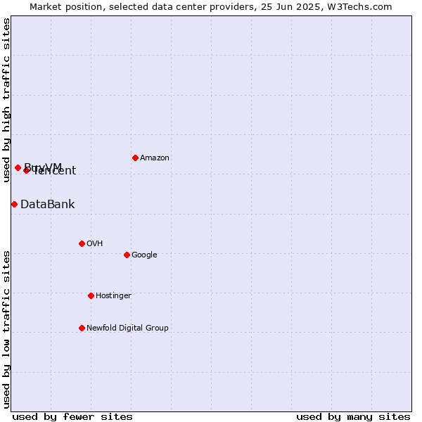 Market position of Tencent vs. BuyVM vs. DataBank