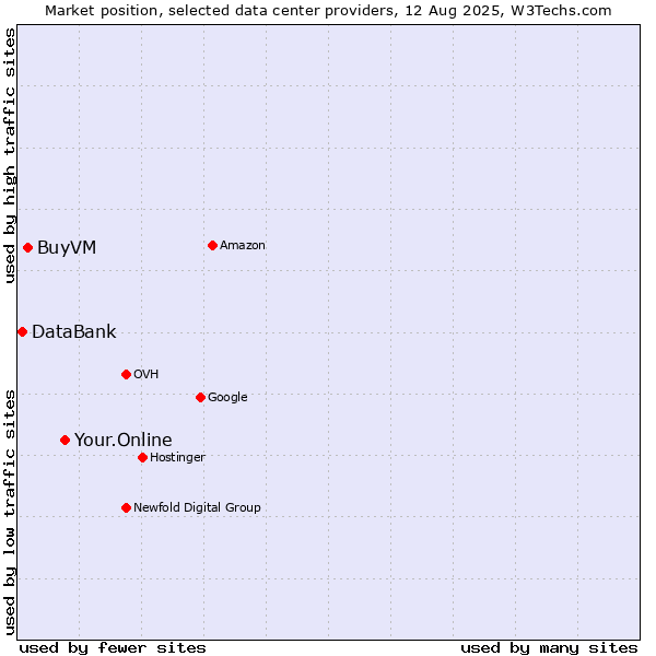 Market position of Your.Online vs. BuyVM vs. DataBank