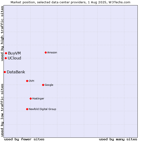 Market position of BuyVM vs. UCloud vs. DataBank