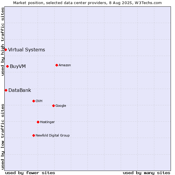 Market position of BuyVM vs. DataBank vs. Virtual Systems