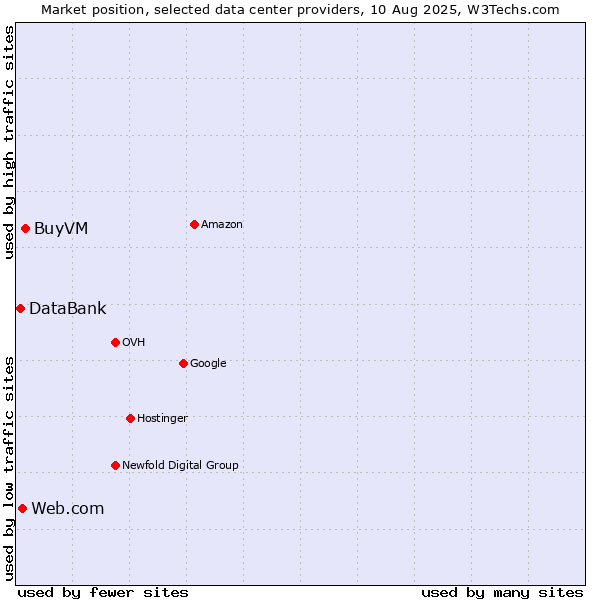 Market position of BuyVM vs. Web.com vs. DataBank
