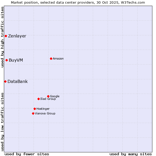Market position of BuyVM vs. Zenlayer vs. DataBank