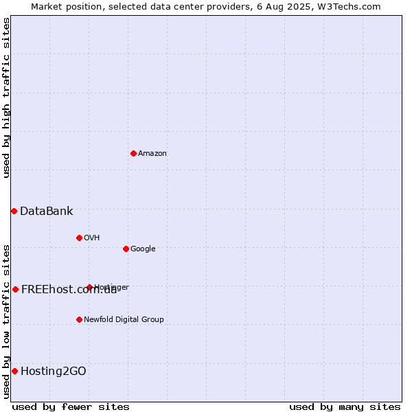 Market position of FREEhost.com.ua vs. Hosting2GO vs. DataBank