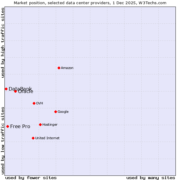 Market position of Oracle vs. Free Pro vs. DataBank
