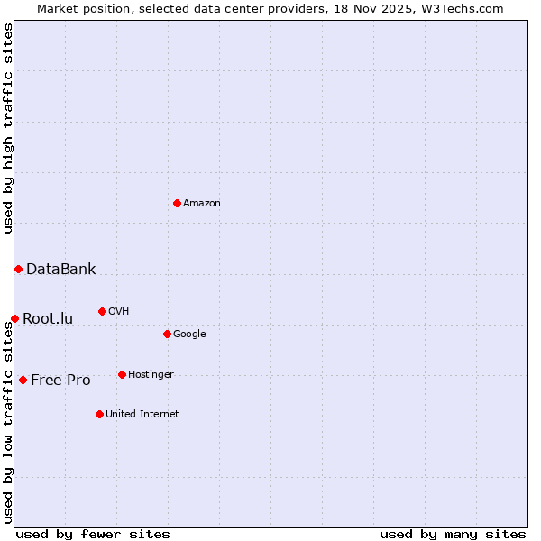 Market position of Free Pro vs. DataBank vs. Root.lu