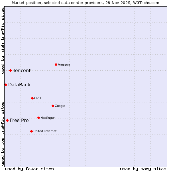 Market position of Tencent vs. Free Pro vs. DataBank