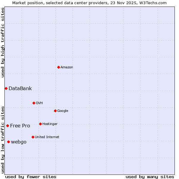 Market position of webgo vs. Free Pro vs. DataBank