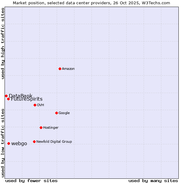 Market position of webgo vs. FutureSpirits vs. DataBank