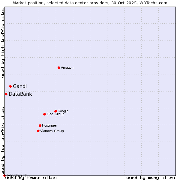 Market position of Gandi vs. DataBank vs. Hostinet