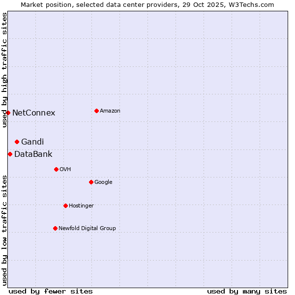 Market position of Gandi vs. DataBank vs. NetConnex