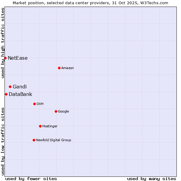 Market position of Gandi vs. DataBank vs. NetEase