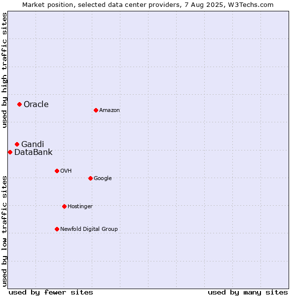 Market position of Oracle vs. Gandi vs. DataBank