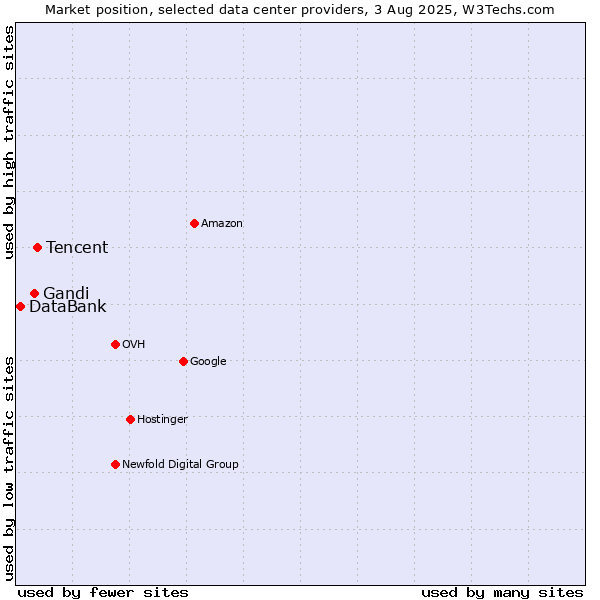 Market position of Tencent vs. Gandi vs. DataBank