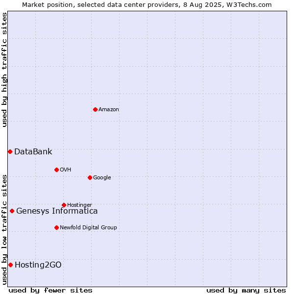 Market position of Genesys Informatica vs. Hosting2GO vs. DataBank