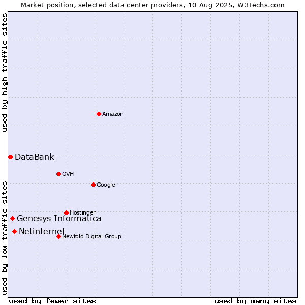 Market position of Netinternet vs. Genesys Informatica vs. DataBank