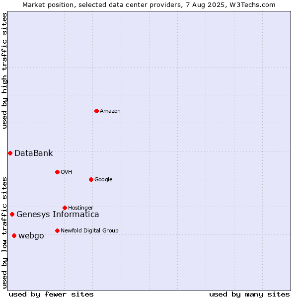 Market position of webgo vs. Genesys Informatica vs. DataBank