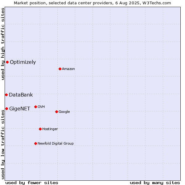 Market position of Optimizely vs. GigeNET vs. DataBank