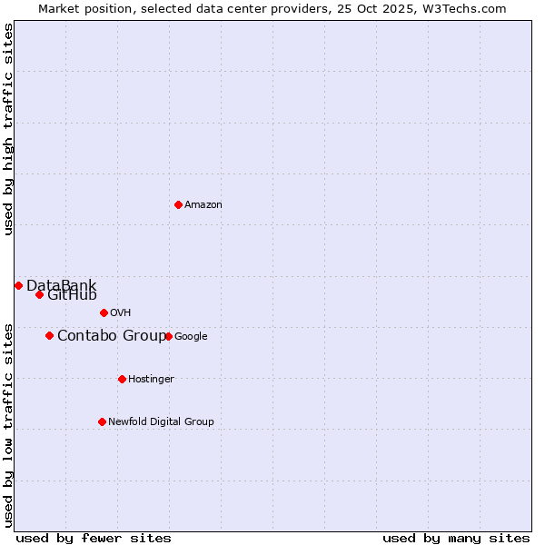 Market position of Contabo Group vs. GitHub vs. DataBank