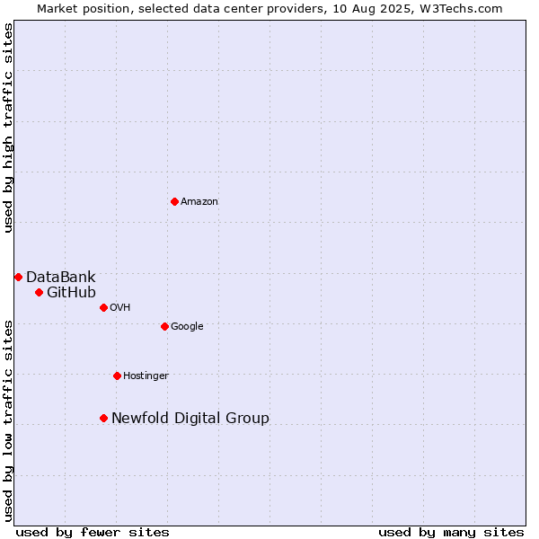 Market position of Newfold Digital Group vs. GitHub vs. DataBank