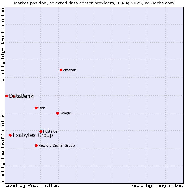 Market position of GitHub vs. Exabytes Group vs. DataBank