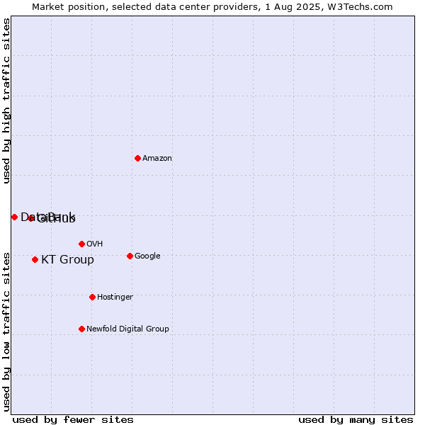 Market position of KT Group vs. GitHub vs. DataBank