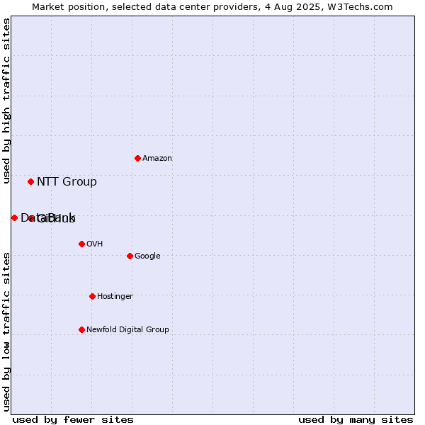 Market position of NTT Group vs. GitHub vs. DataBank