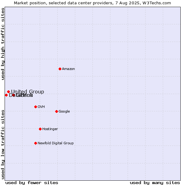 Market position of GitHub vs. United Group vs. DataBank